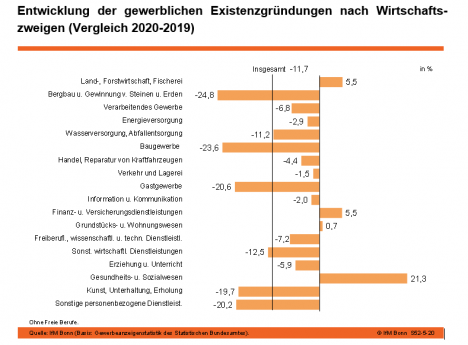 Die Zahl der gewerblichen Existenzgrndungen betrug im Jahr 2020 rund 235.000 (Quelle: IfM Bonn)